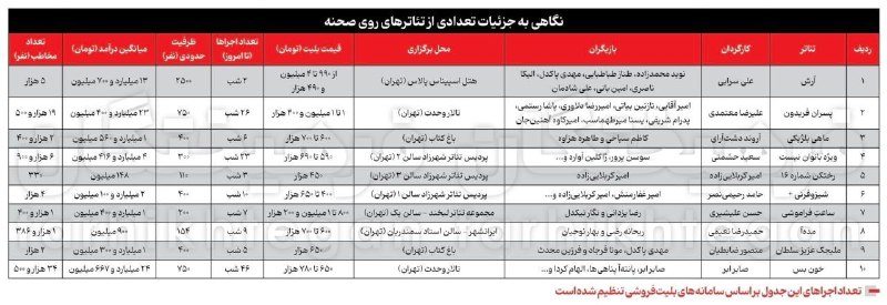 روزنامه فرهیختگان: تئاتر از این هم طبقاتی‌تر می‌‌شود؟ 🟢در این روز‌ها که صحنه تئاتر بیشتر از پیش گرم شده، می‌توان آثاری را پیدا کرد که قیمت 