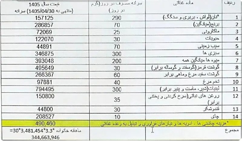 کافه اقتصاد‌: «سبد معیشت» ۹۰ میلیون تومان شد/ دستمزد برای ده روز ماه هم کفاف نمی‌دهد!https://t.me/cafe_egtesad
