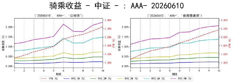#骑乘收益 - 中证 - 20260610