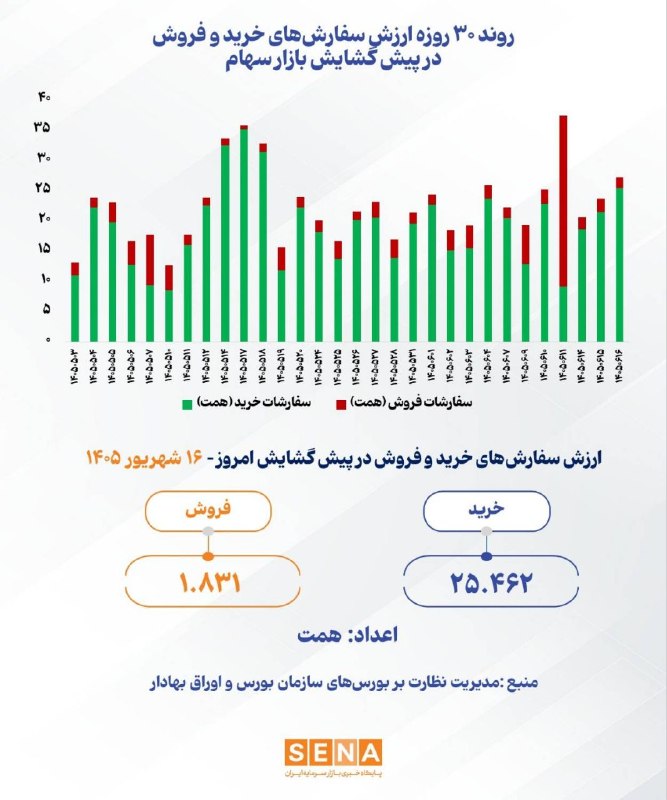 SenaNews سنانیوز: 🔻روند ۳۰ روزه ارزش سفارش‌های خرید و فروش در پیش‌گشایش بازار سهام @sena_news