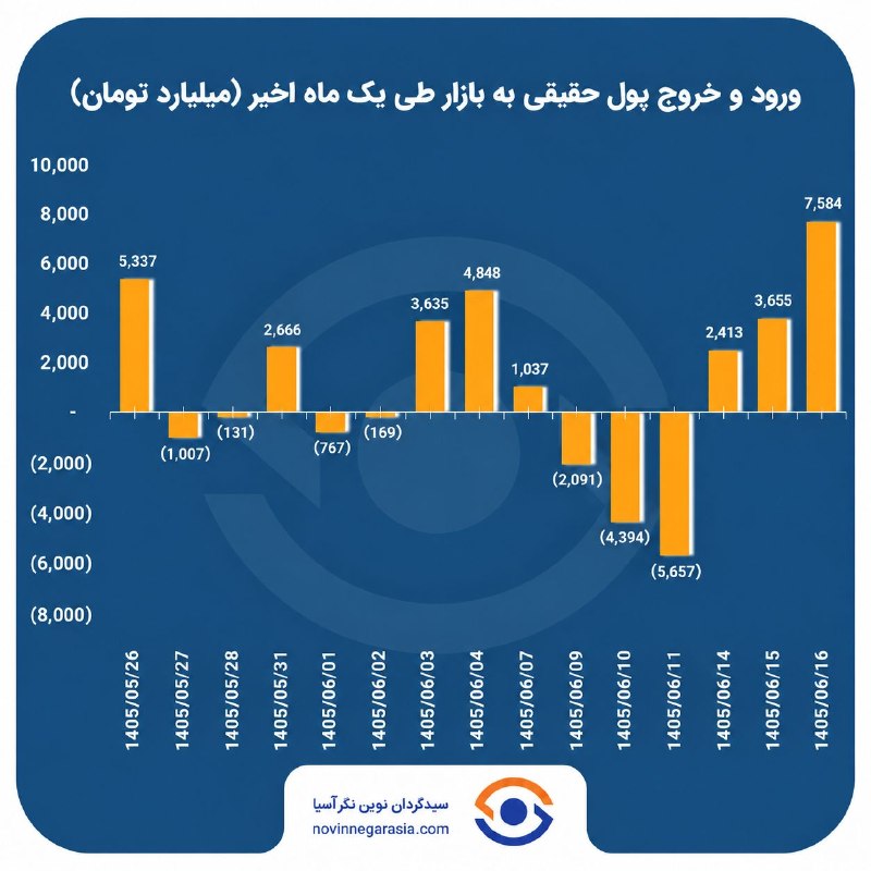 هم افزایان بورس تهران: 📌 ورود پول به بازار📊 امروز ارزش معاملات نسبت به روز معاملاتی گذشته کاهش و نیز نسبت به میانگین هفتگی ۳۹.۶ درصد کاهش داشته