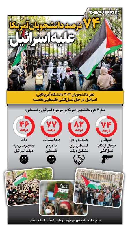 همشهری اصفهان: 📊صدای فلسطین از دانشگاه‌های آمریکا بلندتر شده است؛ ۷۴ درصد دانشجویان، رژیم صهیونیستی را در حال ارتکاب نسل‌کشی می‌دانند و