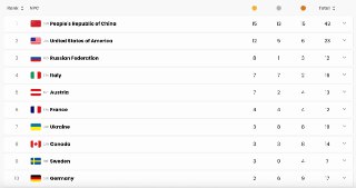 Сборная России заняла третье место в медальном зачете на Паралимпиаде-2026 в Милане.В играх участвовали шесть российских спортсменов, сборная была допущена под своим флагом впервые с 2014 года.Всего российская сборная завоевала 12 медалей — восемь золотых,