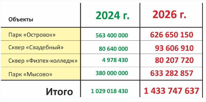 В Долгопрудном начались работы по благоустройству сквера за Физтех-колледжем.