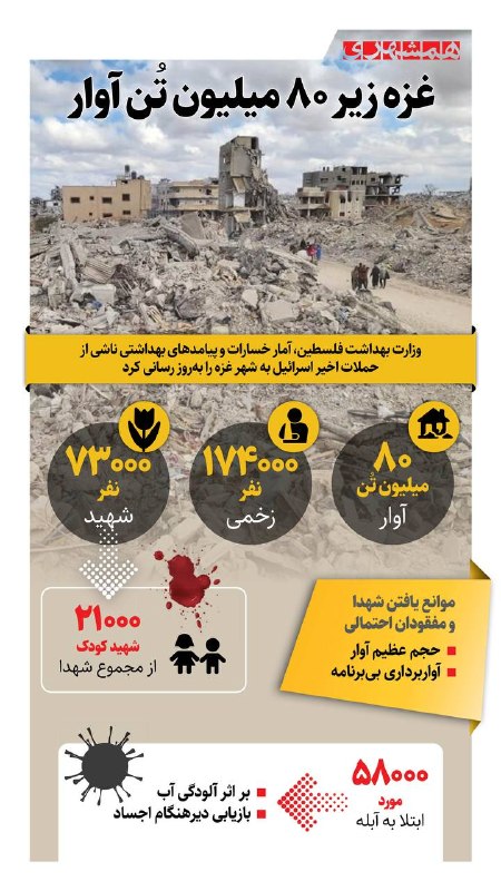 همشهری لرستان: 📊وزارت بهداشت فلسطین آخرین آمار شهدای جنگ غزه توسط کودککشان صهیونیستی را ۷۳ هزار شهید اعلام کرد@hamshahri_info