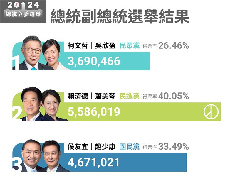 賴清德勝選、國會三黨不過半 2024選舉結果一次看【圖表】