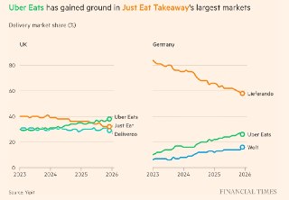 FT: Новый владелец Just Eat стремится возродить компанию в ЕС, пока конкуренты наступают на пятки– Владелец Just Eat Takeaway пообещал восстановить темпы роста– Ежегодный рост заказов к 2030 должен составить до 20%– В прошлом году Prosus приобрела Just Eat