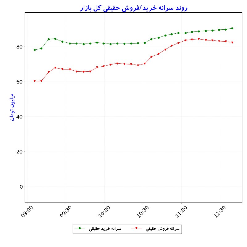 بورس در لحظه: #سرانه‌خریدوفروش‌حقیقی_کل‌بازار#D1405_06_01 11:39