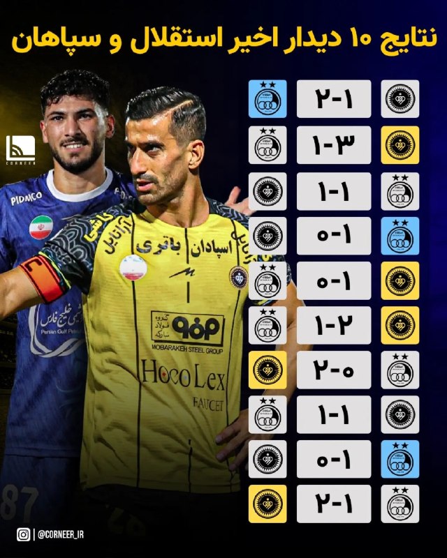 آنتی لنگی🔥: 🟡🔵نتیجه 10 دیدار اخیر استقلال و سپاهان در لیگ برتر؛ 3 برد استقلال. 2 تساوی. 5 برد سپاهان. ⚪️ 🆔 @antilongi 🔥
