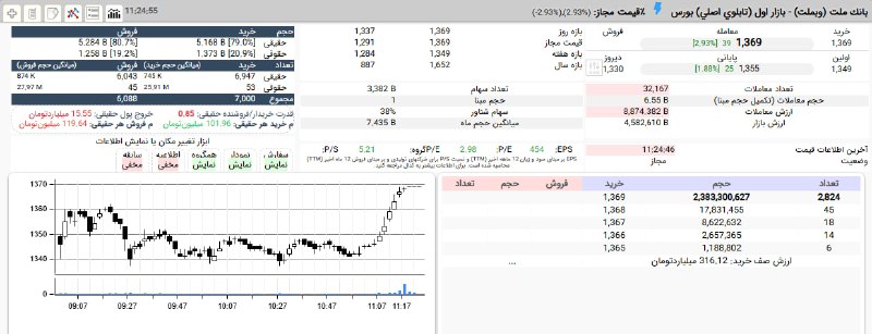 بورس۲۴ | Bourse24: #وبملت پرقدرت به صف خرید نشست.صعود از 133 به 136 تومان با حمایت 21 درصدی حقوقی#بازار_بورس#بازار_بورس_ایران#نبض_بازار@bou