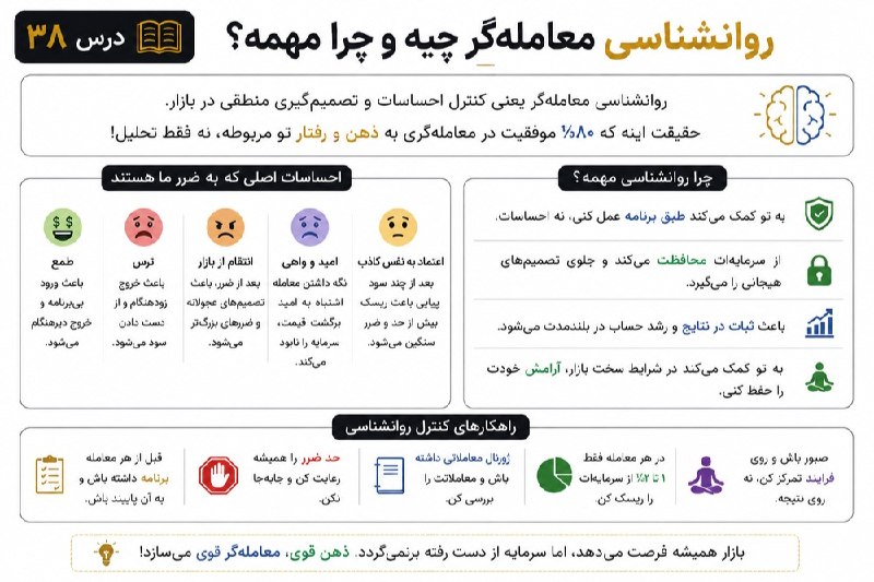 خلیفه (طلای جهانی): 🧠 درس ۳۸ | روانشناسی معامله‌گریخیلی وقت‌ها مشکل از تحلیل نیست؛ مشکل از احساساته. 😶‍🌫️📉ترس، طمع، عجله و انتقام می‌تونن با