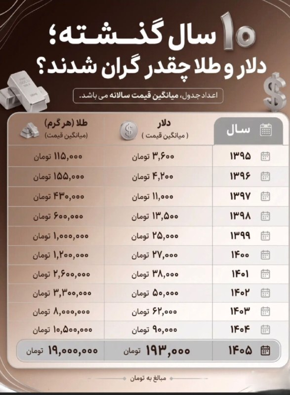 رادیو پروکسی: ۱۰ سال گذشته دلار بیش از ۵۰ برابر و طلا حدود ۱۶۵ برابر رشد کرده! پروکسیپروکسی | پروکسیپروکسی | پروکسیپروکسی | پروکسیپروک