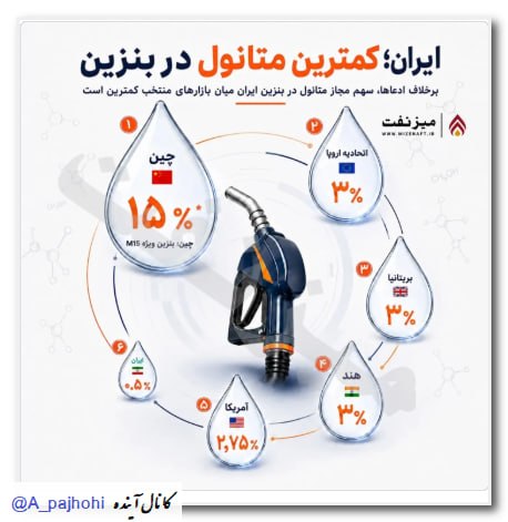 آینده: میز نفت :سهم متانول در بنزین ایران حدود ۰٫۵ درصد اعلام شده؛ رقمی که در مقایسه با استانداردها و ترکیبات رایج در برخی کشور
