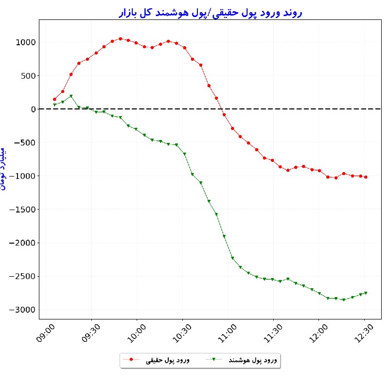 بورس در لحظه: #شاخص_کل: 6,070,925 🟢 (+0.2%)#شاخص_هموزن: 1,730,500 🟢 (+0.7%)#ارزش_معاملات_خرد: 45,411#ورود_پول_حقیقی: 🔴 -1,019#ورود