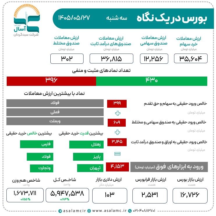 شرکت سبدگردان آسال: #خلاصه_بازارکانال تلگرام @asalamcirکانال ایتا @asalamcirکانال بله @asalamcir🌐 www.asalamc.com 📆 ۱۴۰۵/۰۵/۲۷