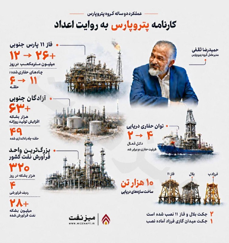 میز نفت: 👇👇 تولید گاز فاز ۱۱ پارس جنوبی که در ابتدای دولت چهاردهم حدود ۱۲ میلیون مترمکعب در روز بود، با ادامه حفاری و تکمیل چاه‌ه