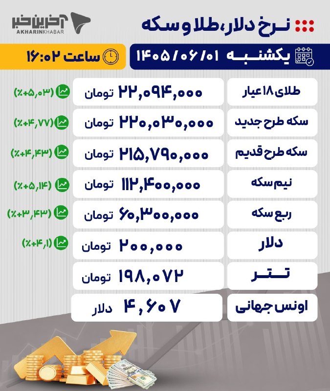 آخرین خبر خوزستان: ♦️♦️ سلام بر دلار ۲۰۰ تومانی!! 🔹امروز یکشنبه اول شهریور ماه، قیمت دلار در بازار آزاد برای نخستین بار از ۲۰۰ هزار تومان ع