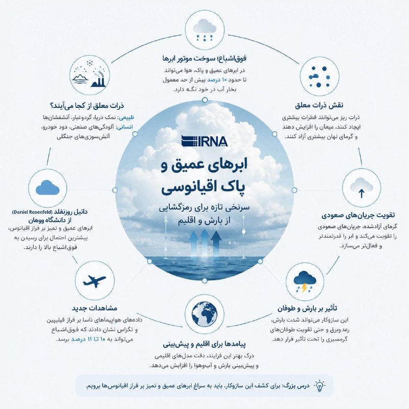 📋מידע IRNA, מחקר חדש מראה שעננים עמוקים ונקיים מעל האוקיינוסים יכולים לספק את התנאים הדרושים לחיזוק סערות…