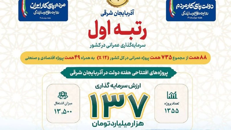 آخرین خبر آذربایجان ‌شرقی: آذربایجان‌شرقی رتبه اول کشور در سرمایه‌گذاری پروژه‌های عمرانی🔹بر اساس اعلام وزارت کشور، آذربایجان‌شرقی با یک گام بزرگ تو