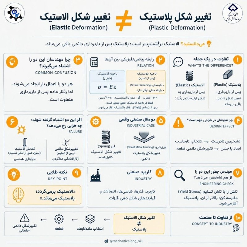 انجمن علمی مهندسی مکانیک دانشگاه شهرکرد: تفاوت تغیر شکل الاستیک و پلاستیک چیست؟#اشتباهات_رایج⚙ برای اطلاع از رویداد های جدید با انجمن علمی مهندسی مکانیک دانشگاه 
