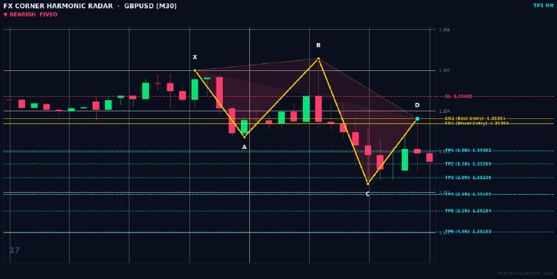 Harmonic Patterns: ⚡️ HARMONIC RADAR — LIVE SIGNAL ALERT ⚡️ 📊 Pair: #GBPUSD | #M30 🎯 Pattern: 🔴 📉 Bearish 5-0 📈 Action: SELL / SHORT 🔹 Entr
