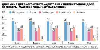 Коммерсантъ: Пользователи стали проводить меньше времени в интернете– Динамика медиапотребления на рынке за январь-май снизилась– Время пользования интернетом за период сократилось на 4%– За апрель-май медиапотребление упало до 243 мин./день (-13 мин.)– Па