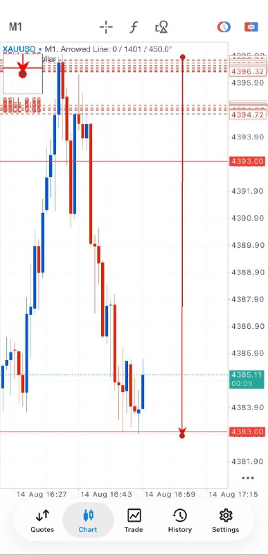 املاء: Gold Sell Now 4393 - 4398 SL: 4403 TP1 : 4388 TP2 : 4383DONE HIT ALL TP GUYSGOLD RUNNING 140+ PIPSLet's collect partial 
