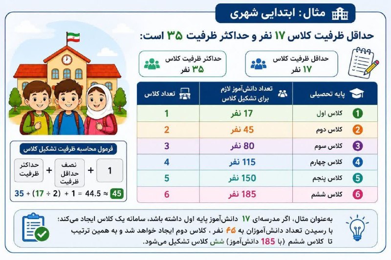 کانال اجرایی مدارس کشور: ❎ حدنصاب تشکیل کلاسهای مدارس ابتدایی شهری@SchoolBank