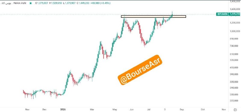AsrBourse || عصر بورس: #گواهی سپرده قیر ✅یک کیلوگرم قیر = ۱,۴۴۹,۲۵۰ ریال♦️نفت جهانی که صعودی می شود ، قیمت وکیوم باتوم ماده اولیه ،قیر گران می