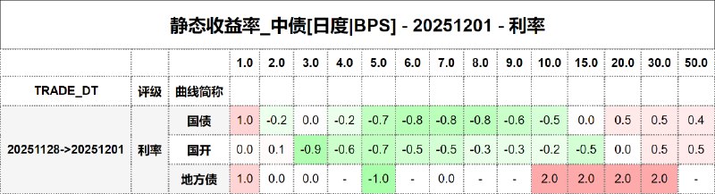 #静态收益率_中债 20251201