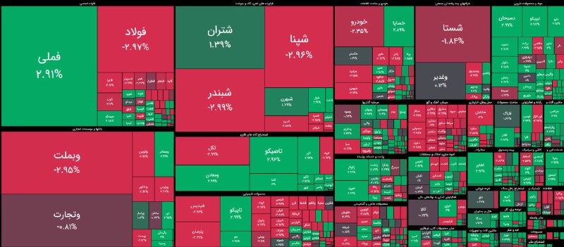 سهامداران: نقشه پایانی بازار #بورس و #فرابورس با برتری 56 درصدی نمادهای سبزپوش و خروج بیش از 3,7 همت پول خرد به ازاء 39 همت جابجایی