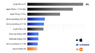 Вот что 120 Гц животворящие делают — базовый iPhone 17 в одиночку занял 6% всего рынка смартфоновАналитики Counterpoint поделились статистикой за первый квартал года, согласно которой три первых места в рейтинге самых продаваемых смартфонов заняли аппараты