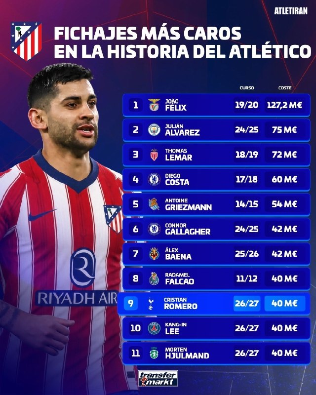 اتلتیکو مادرید | ATLETIRAN | اتلتی‌ایران: 💰گران‌قیمت‌ترین خریدهای اتلتی در تاریخ؛@Atletiran