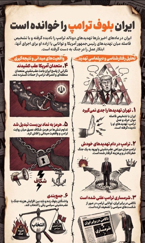 سراج۲۴ | Seraj24.ir: ایران بلوف ترامپ را خوانده استمجله آتلانتیک در گزارشی می‌نویسد ایران در ماه‌های اخیر بارها تهدیدهای دونالد ترامپ را نادی