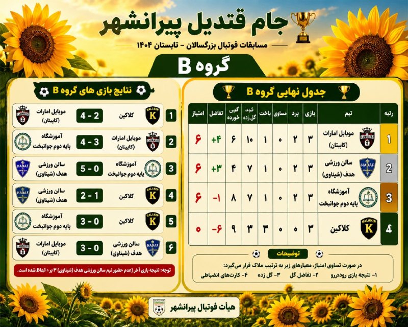 ورزش خانێ: ☑️ جزئیات و جدول نهایی گروهB مسابقات جام چمن طبیعی به میزبانی استادیوم شهیدبهشتی پیرانشهر✅ کانال ورزشی خانێ🆔 👉 @varzesh_