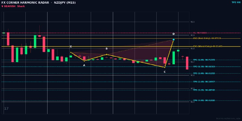 Harmonic Patterns: ⚡️ HARMONIC RADAR — LIVE SIGNAL ALERT ⚡️ 📊 Pair: #NZDJPY | #M15 🎯 Pattern: 🔴 📉 Bearish Shark 📈 Action: SELL / SHORT 🔹 En