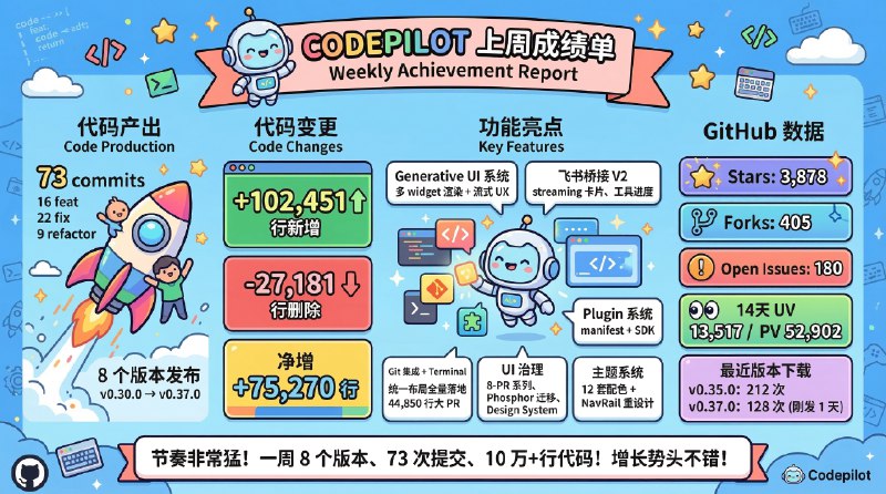 太猛了，朋友们！Codepilot 上周数据如下：1. 总共 10 万行代码提交2. 73 次 Commit3. 一周 8 个版本4. 近两周 PV 达到了 5 万次5. Github Star 3900整个项目的成员只有藏师傅一个人欢迎 Star：