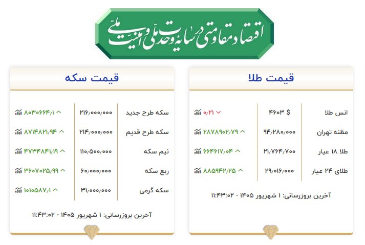 گروه خدمات بازار سرمایه پاداش: 🔺مروری بر قیمت سکه و طلا در بازارهای موازی📲 بله📷 اینستاگرام📱 لینکدین🏪 اپلیکیشن پاداش📞 ۰۲۱-۵۸۷۱۸