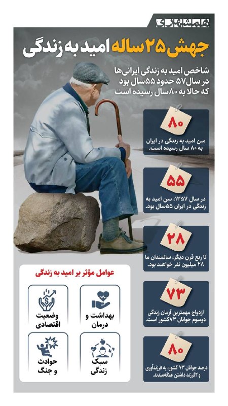 همشهری قم: 📊سن امید به زندگی ایرانیها در سال ۱۳۵۷، حدود ۵۵ سال بود و حالا به ۸۰ سال رسیده است@hamshahri_info
