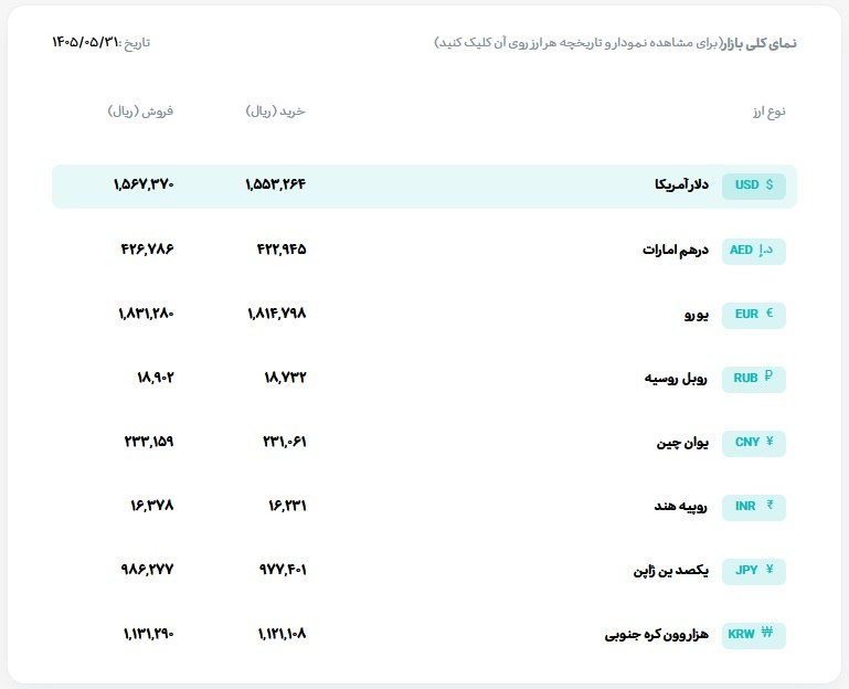 Asre Sakhteman: 🔺قیمت دلار و یورو مرکز مبادله ایران؛ امروز شنبه ۳۱ مرداد ۱۴۰۵🔹 دلار ۱۵۶،۷۳۷ تومان🔹 یورو ۱۸۳،۱۲۸ تومان@asretebar