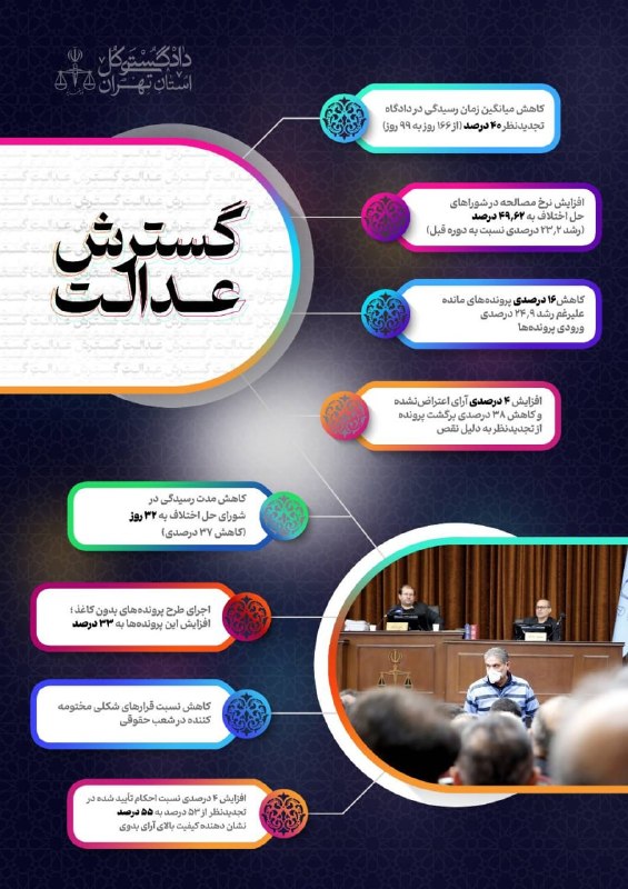 خبرگزاری میزان: عملکرد دادگستری کل استان تهران در دوره تحول و تعالی در راستای گسترش عدالت - بخش نخست ▪️ کاهش ۲۶ درصدی زمان رسیدگی به پرو
