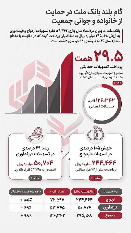 BourseNews | بورس نیوز: 📌گام بلند بانک ملت در حمایت از خانواده و جوانی جمعیت @BourseNews