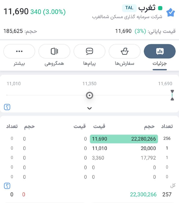 آکادمی رسول ترزم پور | بازارمالی: #ثغرب اگر پر سبد ندارید ، در سبد داشته باشید اکر دارید اضافه کنید قیمت فعلی ۴۵۸۰ Rasoultarzampour.com#ثغربصف خرید سنگین✅