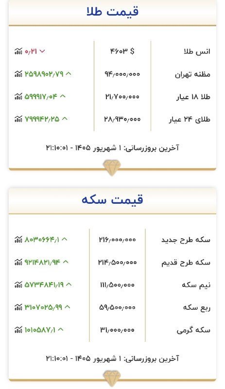 روزنامه سپهرغرب: ⭕️ هم اکنون قیمت طلا و سکه _ ۱ شهریور ۱۴۰۵@sepehrgharb