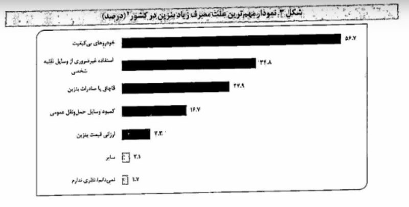 دیده بان انقلاب: بخشی از گزارش محرمانه دولت؛ نظرسنجی از مردم درباره مهم‌ترین علتِ افزایش بنزین در داخل کشور:۵۶ درصد خودروهای بی‌کیفیت۳۴ د