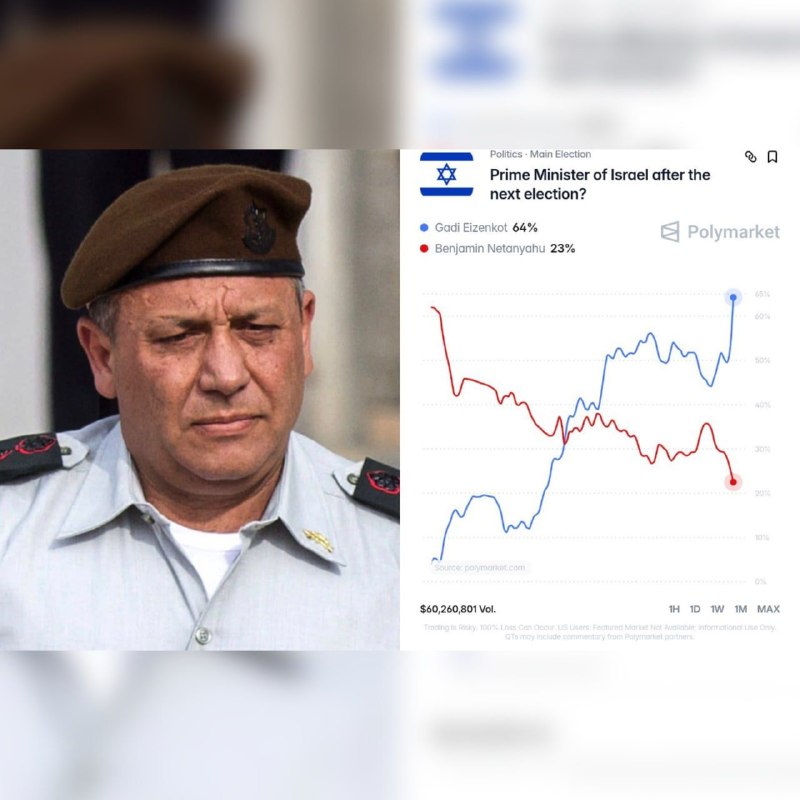 סוחרים באתר פולימרקט.com מעניקים לרמטכ"ל לשעבר של צה"ל גדי אייזנקוט סיכוי של 64% להיות ראש הממשלה הבא של יש…