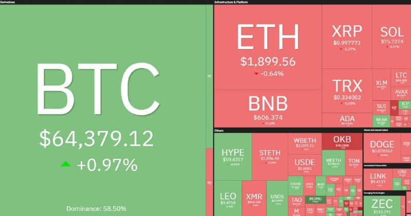 بورس۲۴ | Bourse24: نقشه بازار ارزهای دیجیتال اکنون. مدت هاست قیمت بیت کوین در محدوده رقم 60 تا 65 هزار دلار در نوسان است. با آنکه دلایلی بر