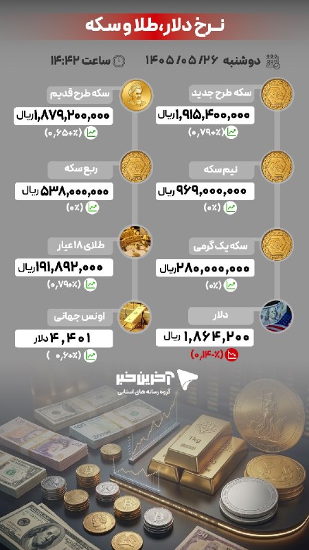 آخرین خبر آذربایجان شرقی: 📍آخرین قیمتها در بازار طلا، سکه و ارز/ ۲۶ مرداد ۱۴۰۵