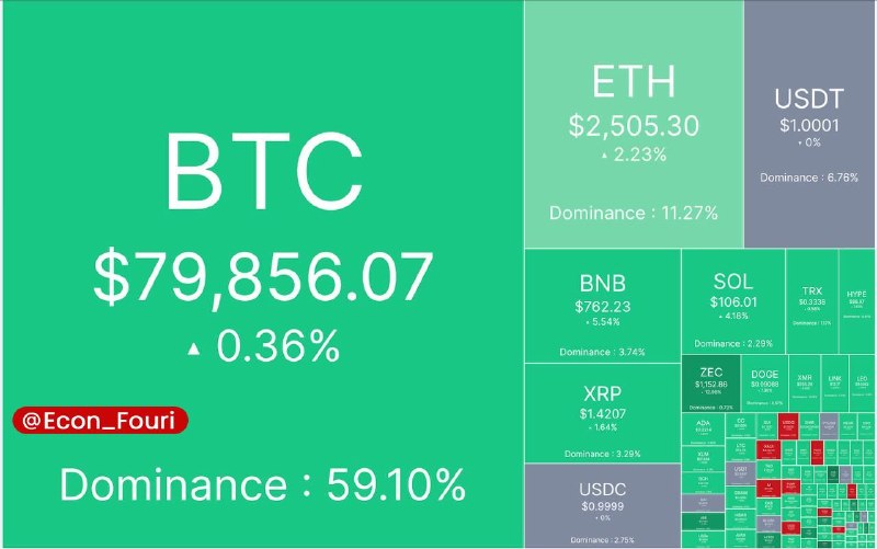 اقتصاد فوری 📈: آپدیت بازار کریپتو ١۵ شهریور ماهمارکت کپ:🔹۲.٧١ تریلیون دلار.شاخص ترس/طمع:🔹٧۵%.قیمت تتر:🔹٢٢٧,۶۵٠ تومان.💰 @Econ_Fouri