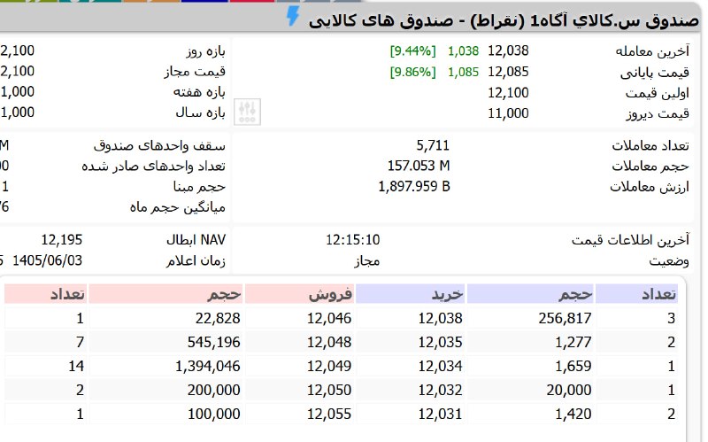 شناسایی تحرکات: صف خرید #نقراط کامل عرضه شد و هم اکنون نزدیک به NAV معامله می شود